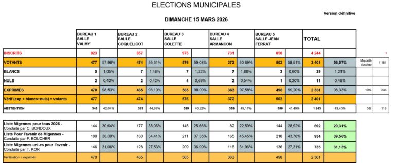 [Facebook] Avenir de Migennes
